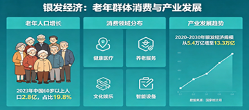 消费与产业